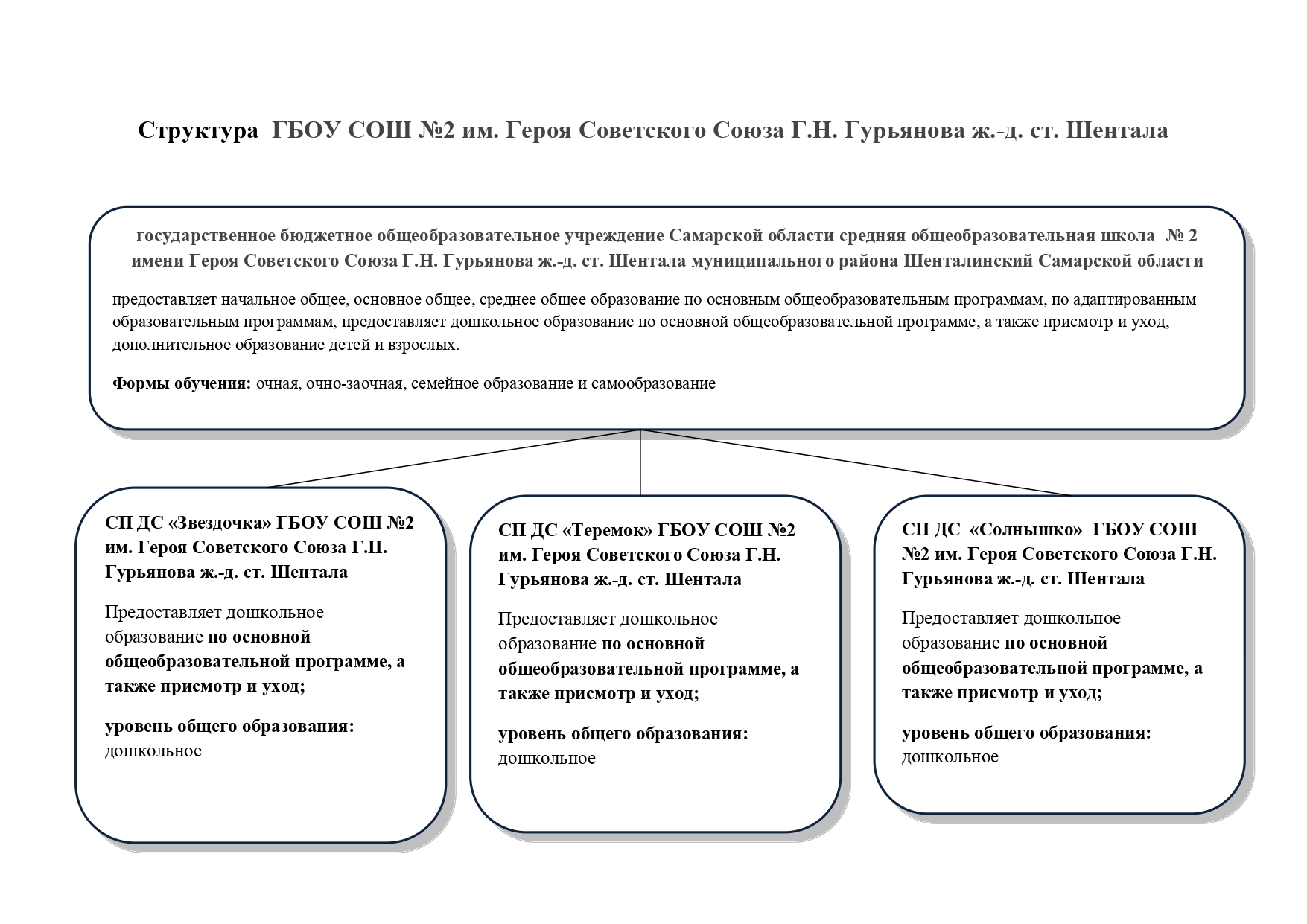 Структура и органы управления образовательной организацией — ГБОУ СОШ №2  им. Героя Советского Союза Г.Н. Гурьянова ж.-д. ст. Шентала